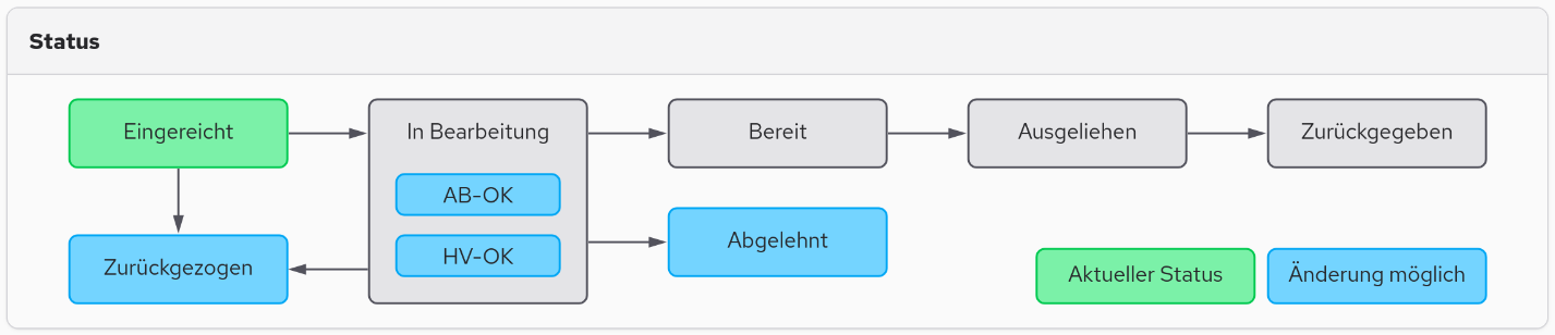 Diagramm des Ausleihe-Prozesses